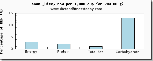 energy and nutritional content in calories in lemon juice